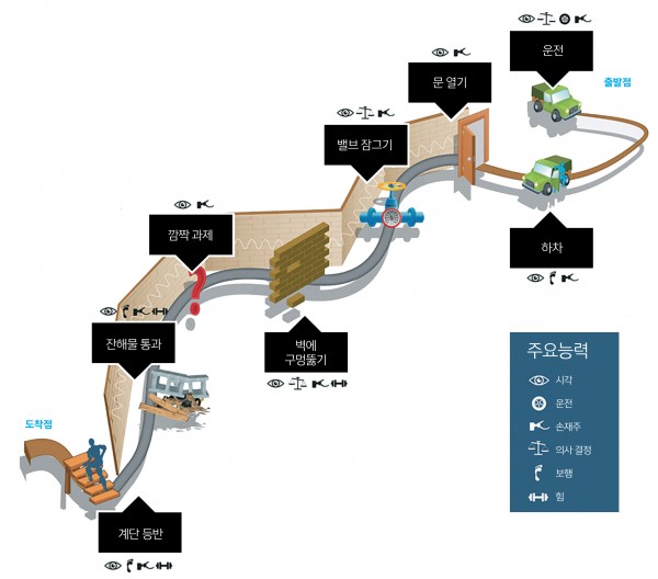 DRC 결승전 임무 / 총 8가지 임무로, 로봇을 자동차에 태워 출발시킨 이후에는 사람이 개입해선 안 된다. 로봇은 원격조종을 받아 인공지능으로 과제를 수행해야 한다. 실제 원전 사고 상황을 그대로 재현하기 위해 주최 측이 일부러 통신 속도를 제한한다.